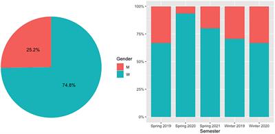 Interpersonal and academic self-efficacy and its relationship with employment of food industry engineering students: A gender perspective